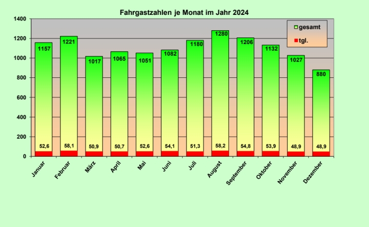 Fahrgastzahlen 24 12