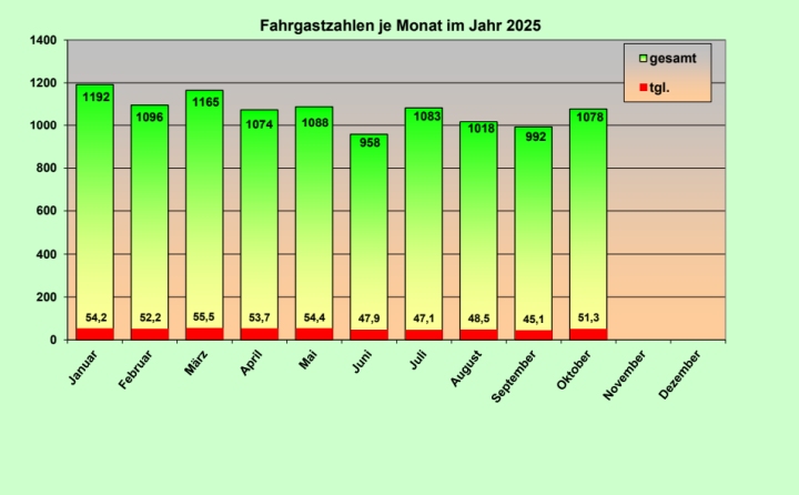 Fahrgastzahlen 25 10