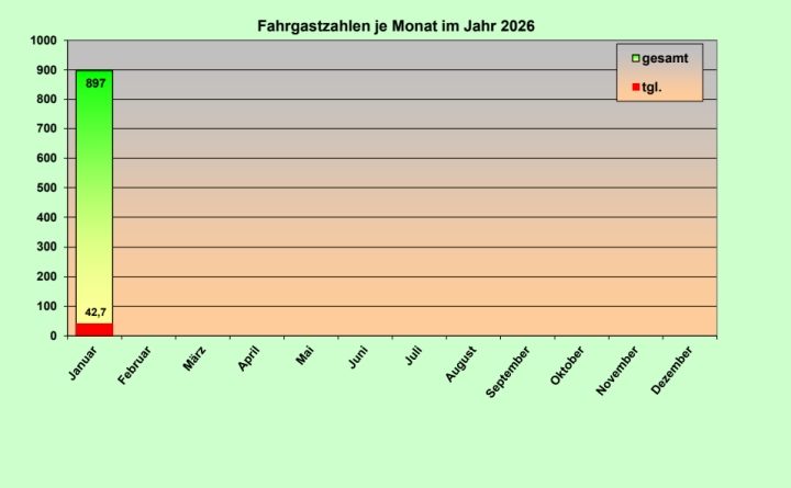 Fahrgastzahlen   26 01