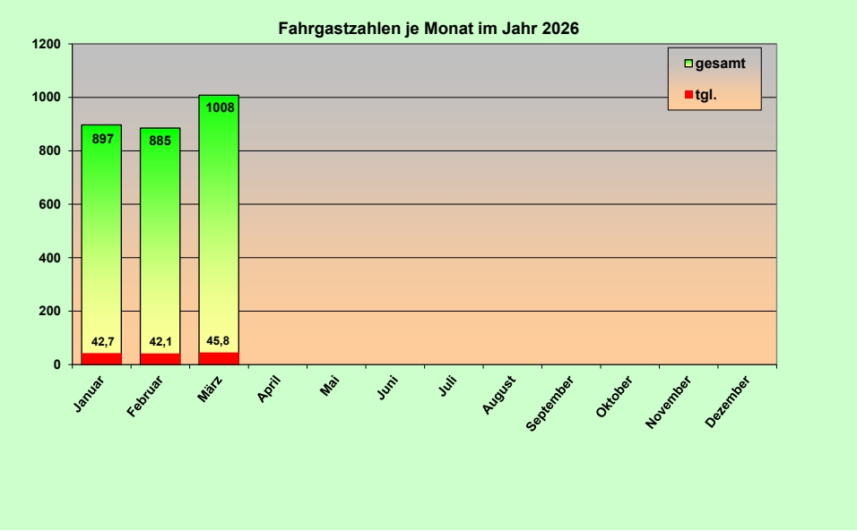 Fahrgastzahlen   26 03