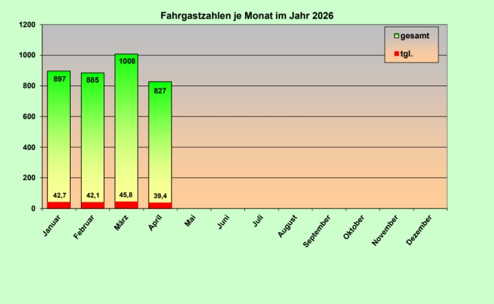 Fahrgastzahlen   26 04