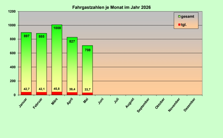 Fahrgastzahlen 26 05