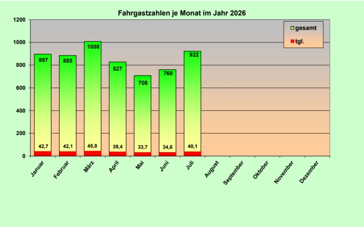 Fahrgastzahlen 26 07
